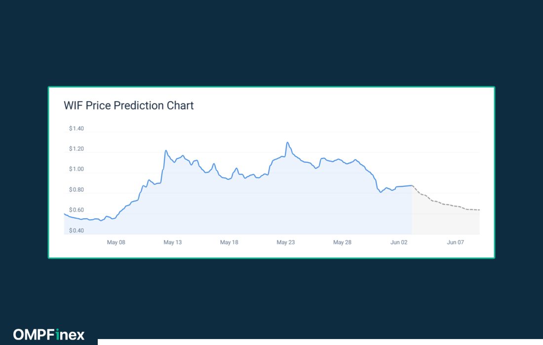 لورس :تحلیل تکنیکال روند قیمت داگ ویف هت (wif)