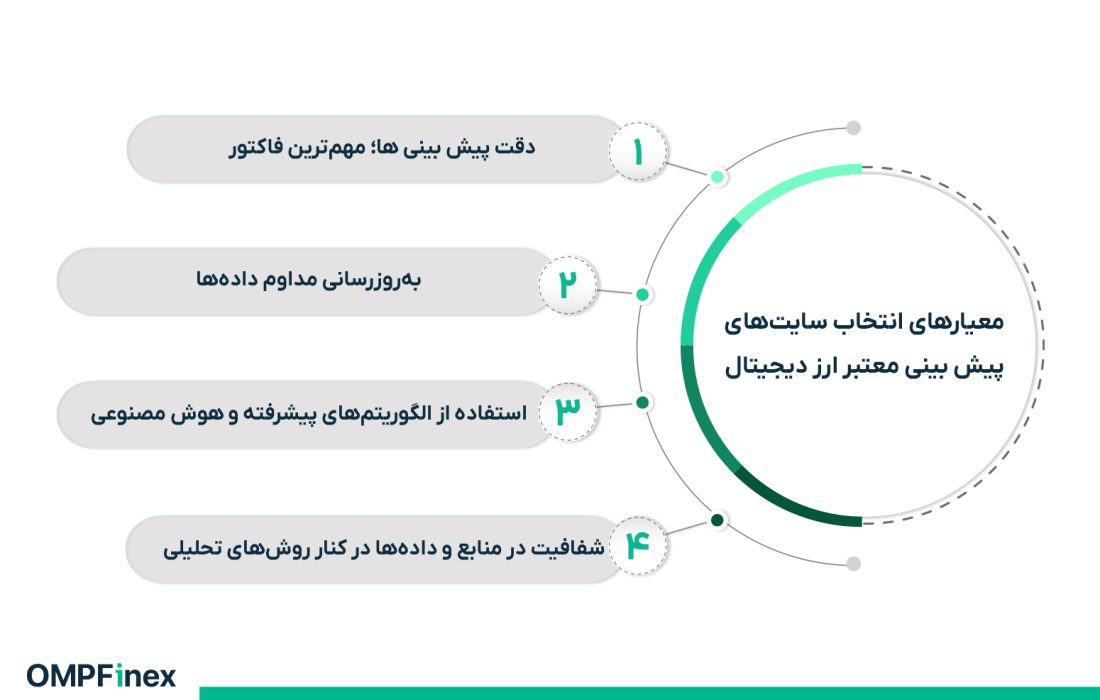 لورس :بهترین سایت پیش‌ بینی ارز دیجیتال در سال ۲۰۲۵ (با مقایسه دقیق)