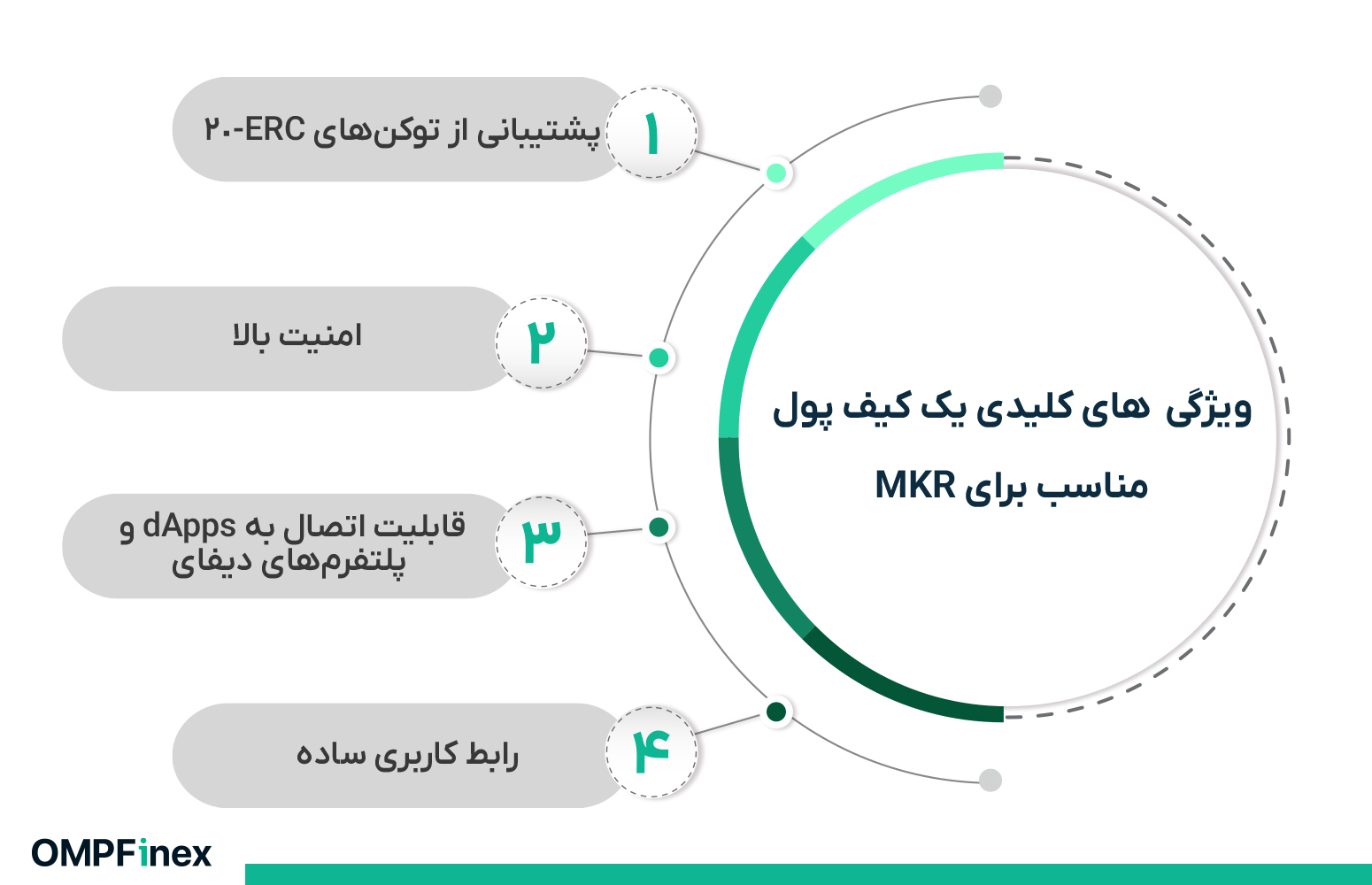 نگهداری حرفه‌ای توکن MKR؛ کدام کیف پول‌ میکر دائو بیشترین امنیت را دارد؟
