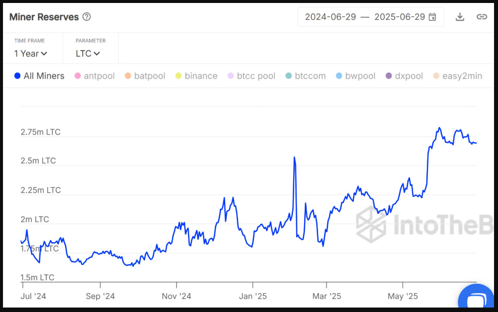 ذخایر لایتکوین ماینرها