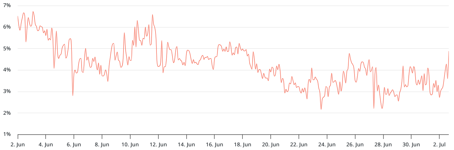 پرمیوم آتیهای بیتکوین