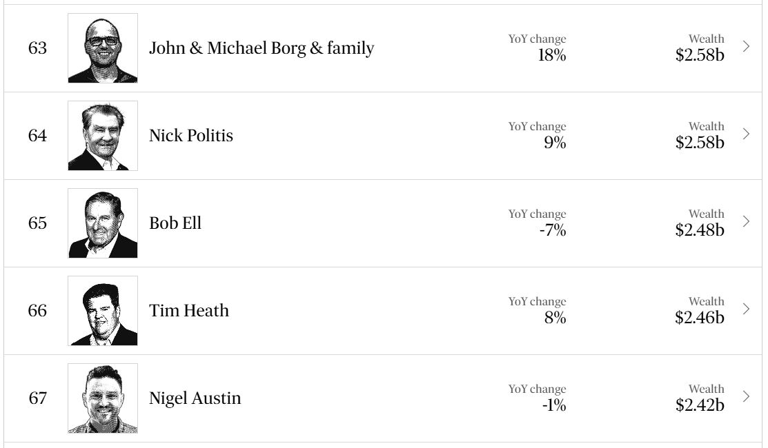 تیم هیث در لیست ثروتمندان استرالیا
