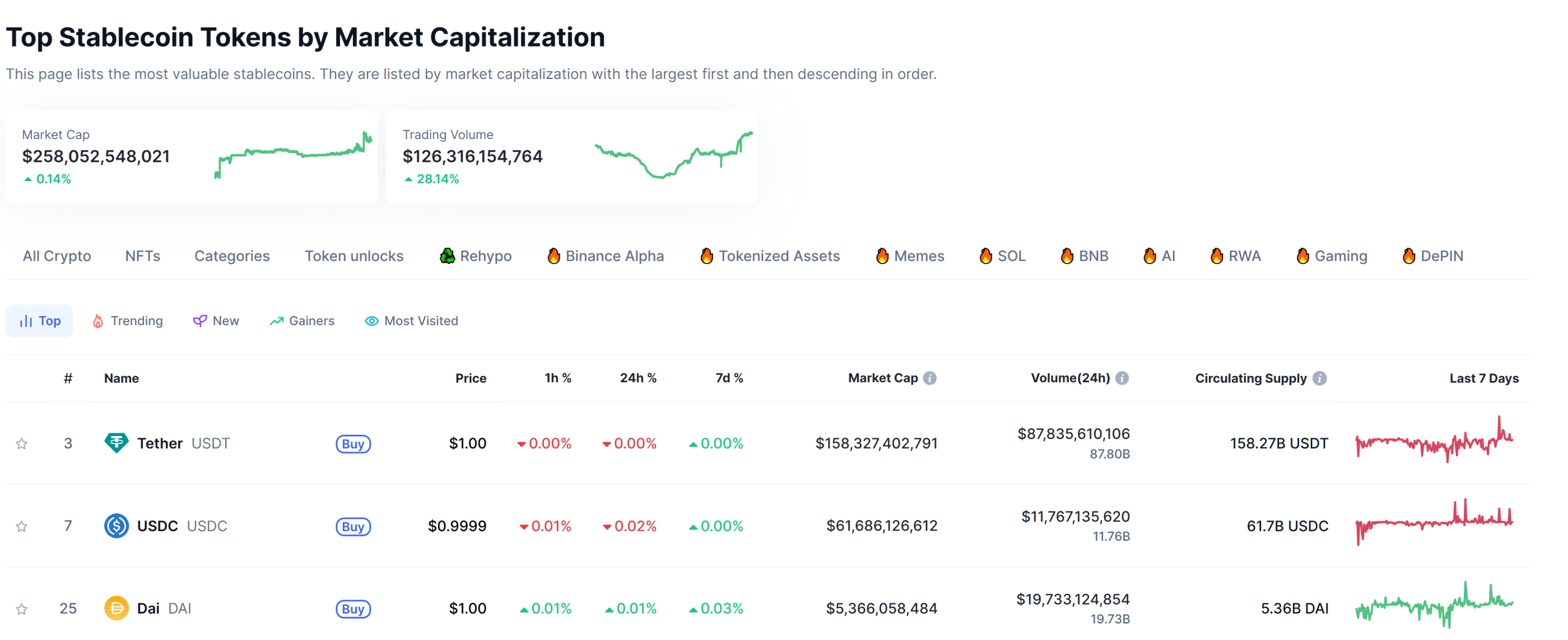 رده‌بندی استیبل‌کوین‌ها بر اساس ارزش بازار - منبع: کوین‌مارکت‌کپ