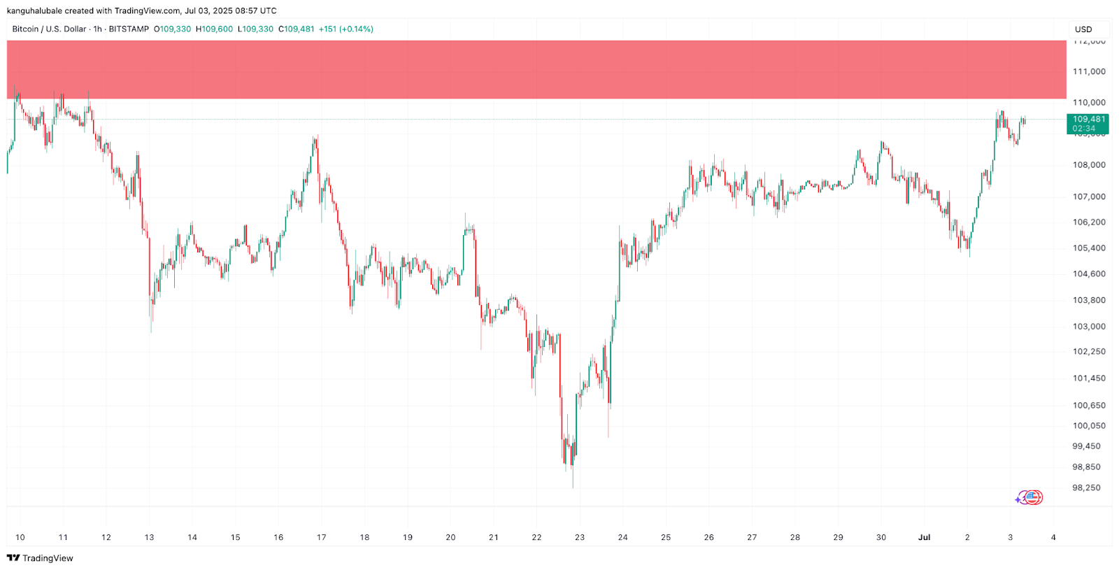 نمودار ساعت‌به‌ساعت BTC/USD