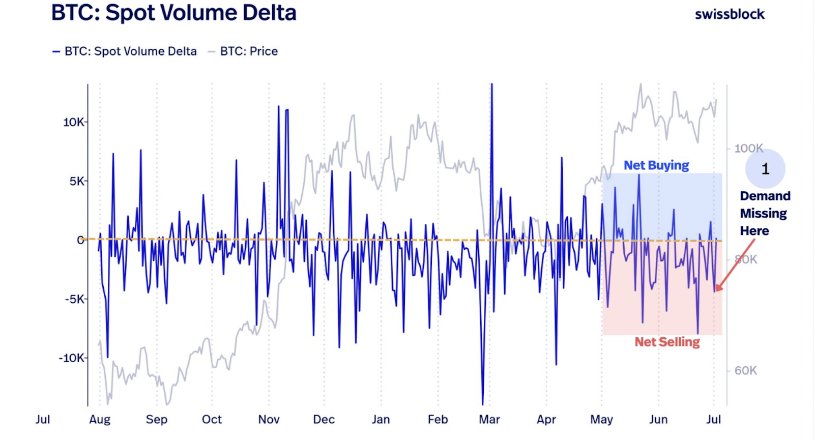 نمودار Spot Volume Delta بیت‌کوین