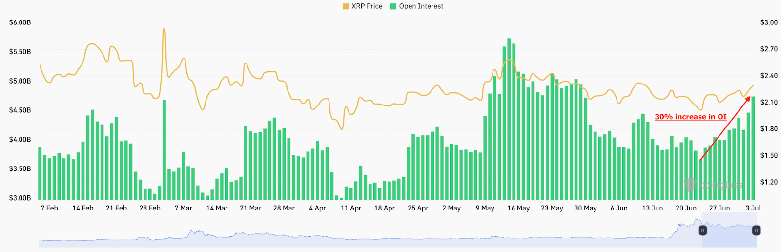 رشد ۳۰%ی حجم معاملات آتی XRP؛ هدف نمودار مثلثی: ۳٫۲۰ دلار