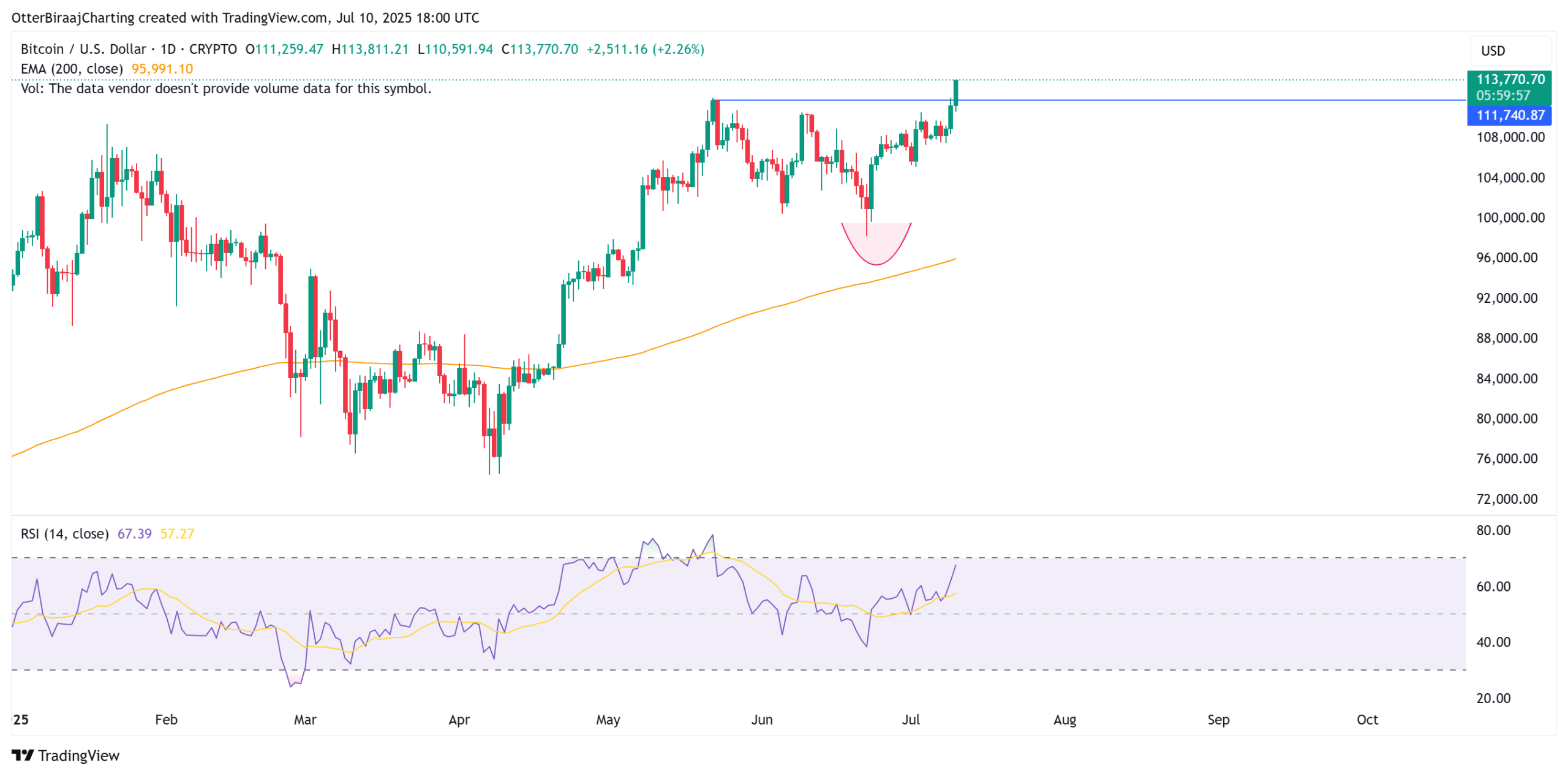 نمودار قیمت بیت‌کوین