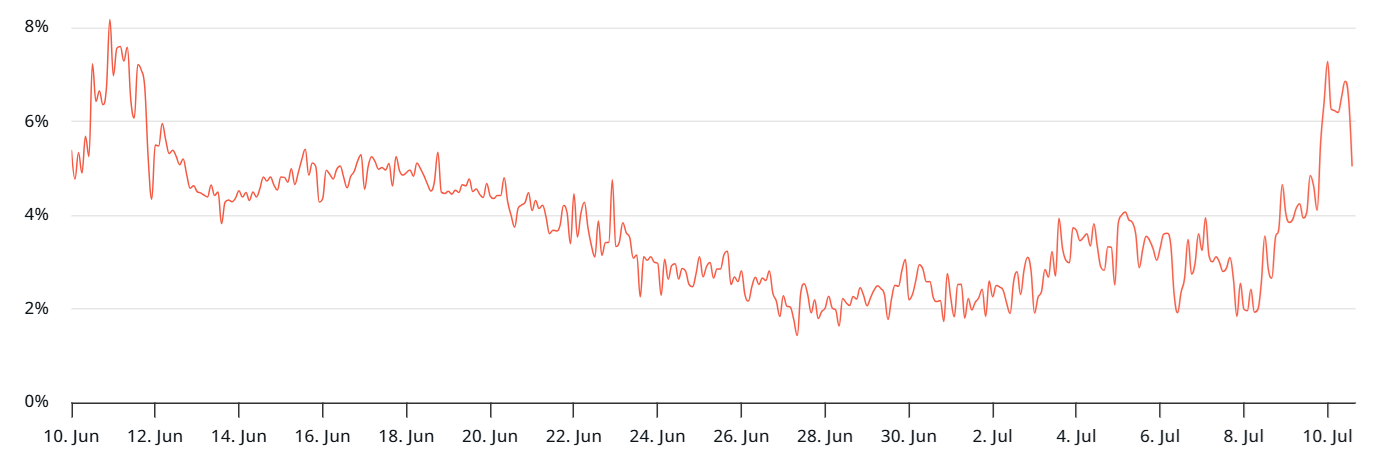 پرمیوم سالانه قراردادهای آتی ETH (۳۰ روزه)