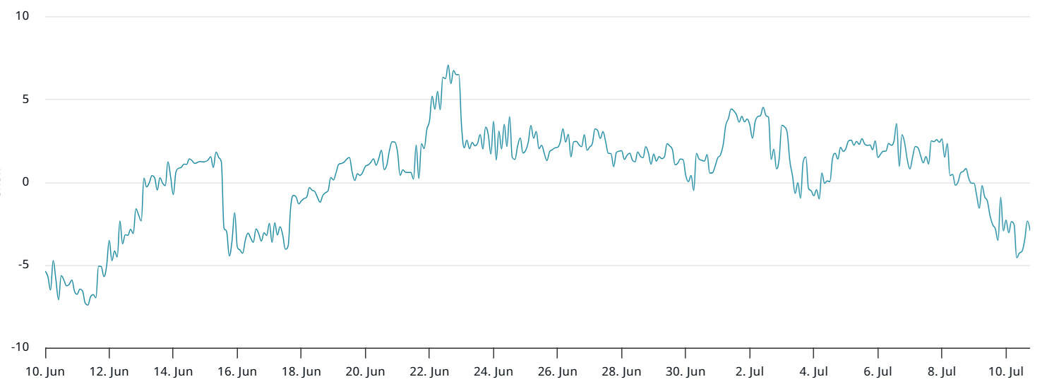 شاخص delta skew اختیار معامله ETH (۳۰ روزه در Deribit)