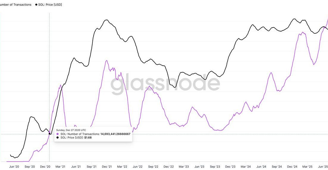 لورس :سیگنال صعودی سولانا: رشد قیمت در ۵ سال آینده؟