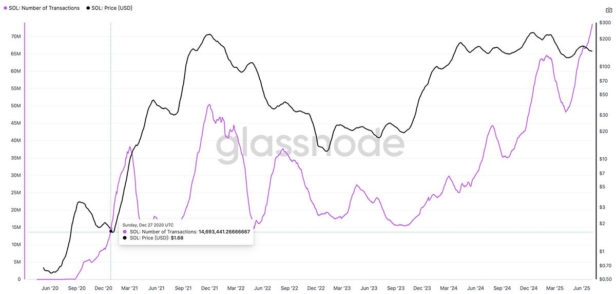 تحلیل قیمت سولانا و تعداد تراکنش‌ها