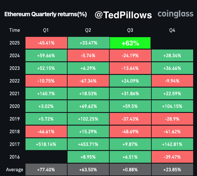 لورس :بررسی روند صعودی اتریوم؛ رشد قیمت و قفل شدن موجودی
