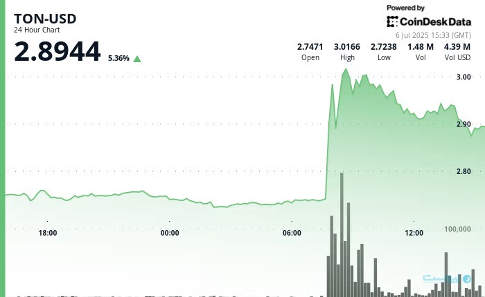 لورس :دولت امارات ادعای اعطای ویزای طلایی با سرمایه‌گذاری در رمزارز TON را رد کرد