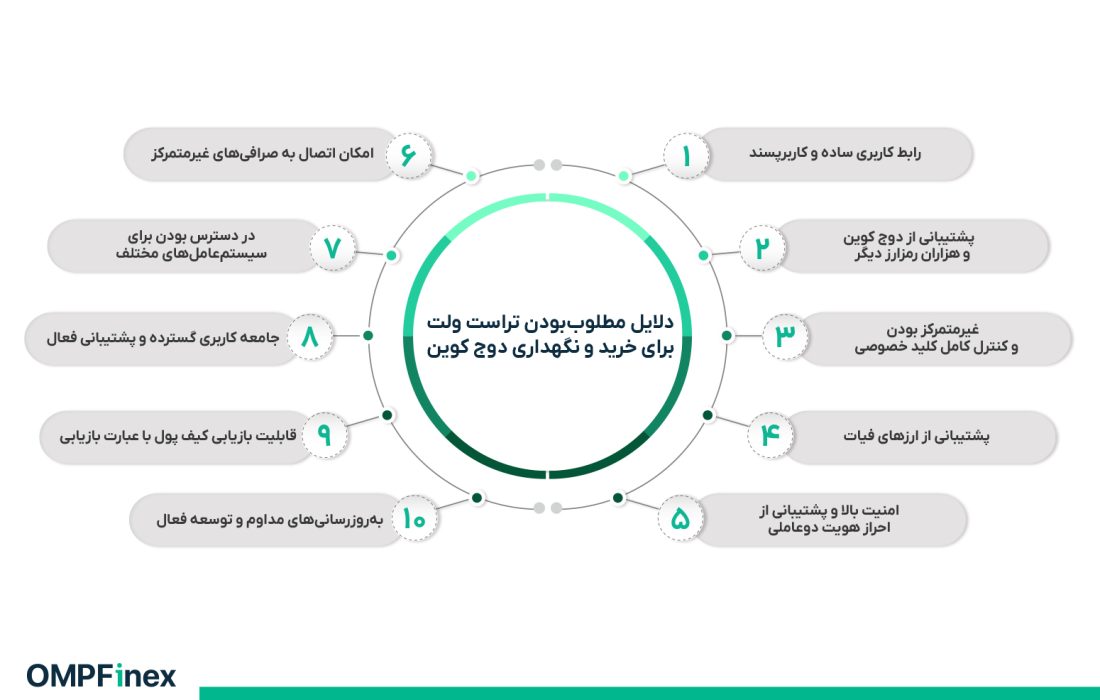 لورس :نحوه خرید دوج کوین در تراست ولت؛ راهنمای کامل از دانلود تا معامله