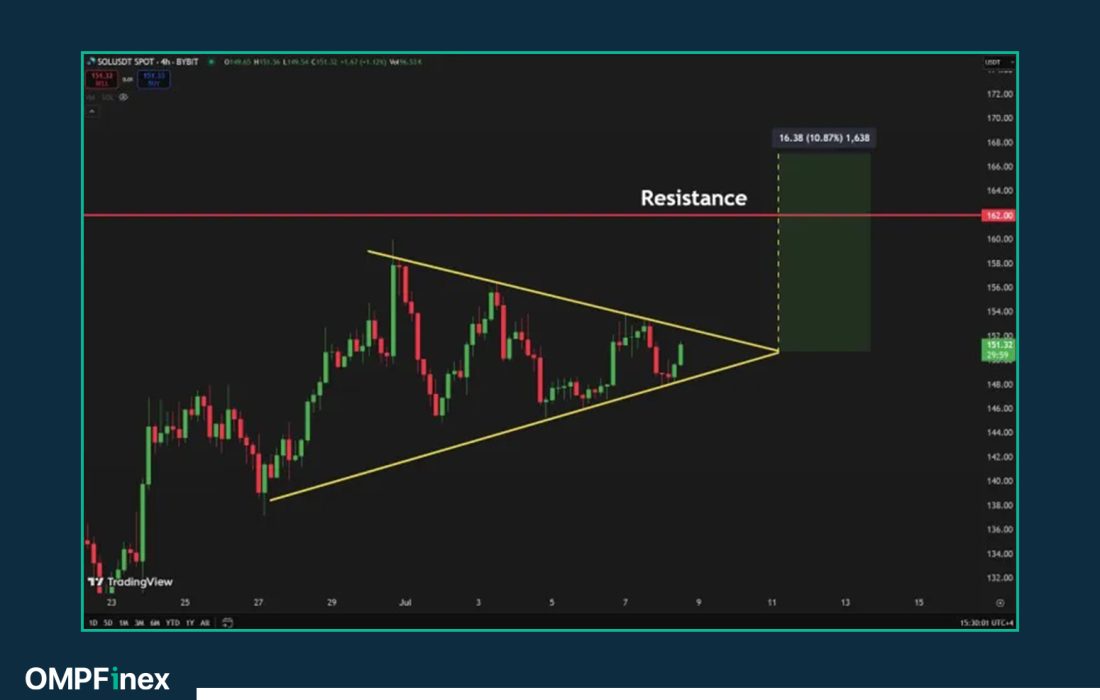 لورس :سولانا آماده بازپسگیری تراز ۱۶۰ دلار؟ تحلیلگران میگویند شکست قیمتی در راه است