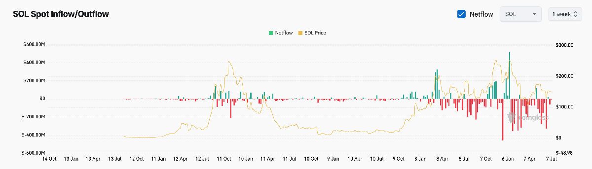 قیمت سولانا و جریان خالص سرمایه