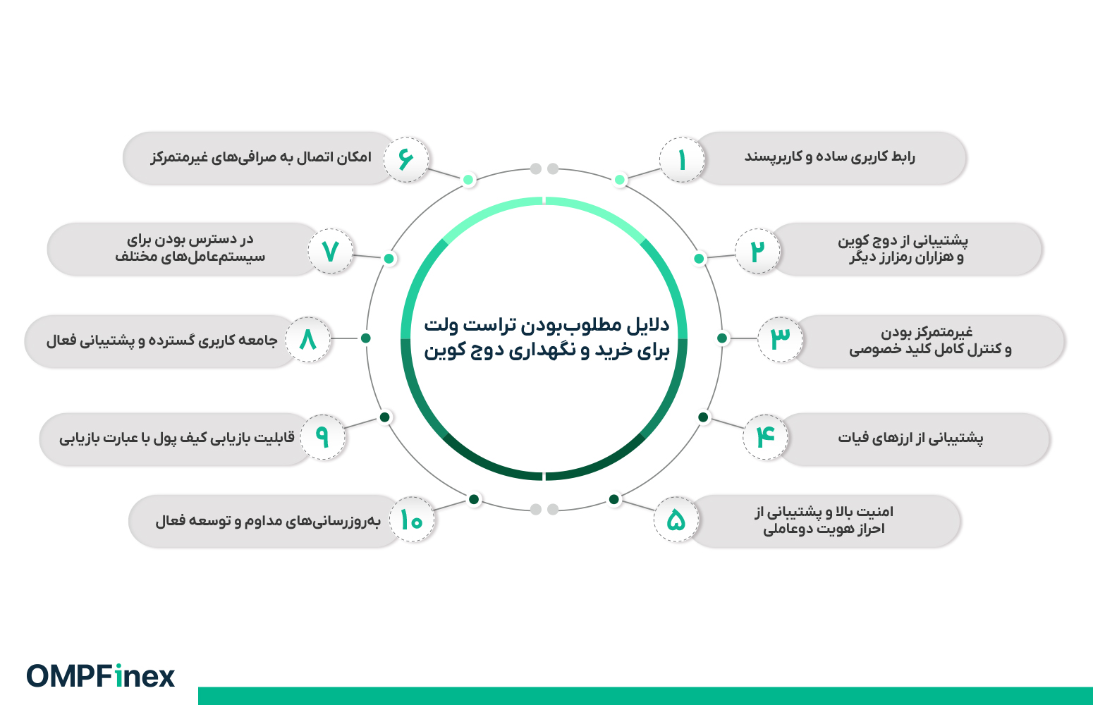 نحوه خرید دوج کوین در تراست ولت؛ راهنمای کامل از دانلود تا معامله