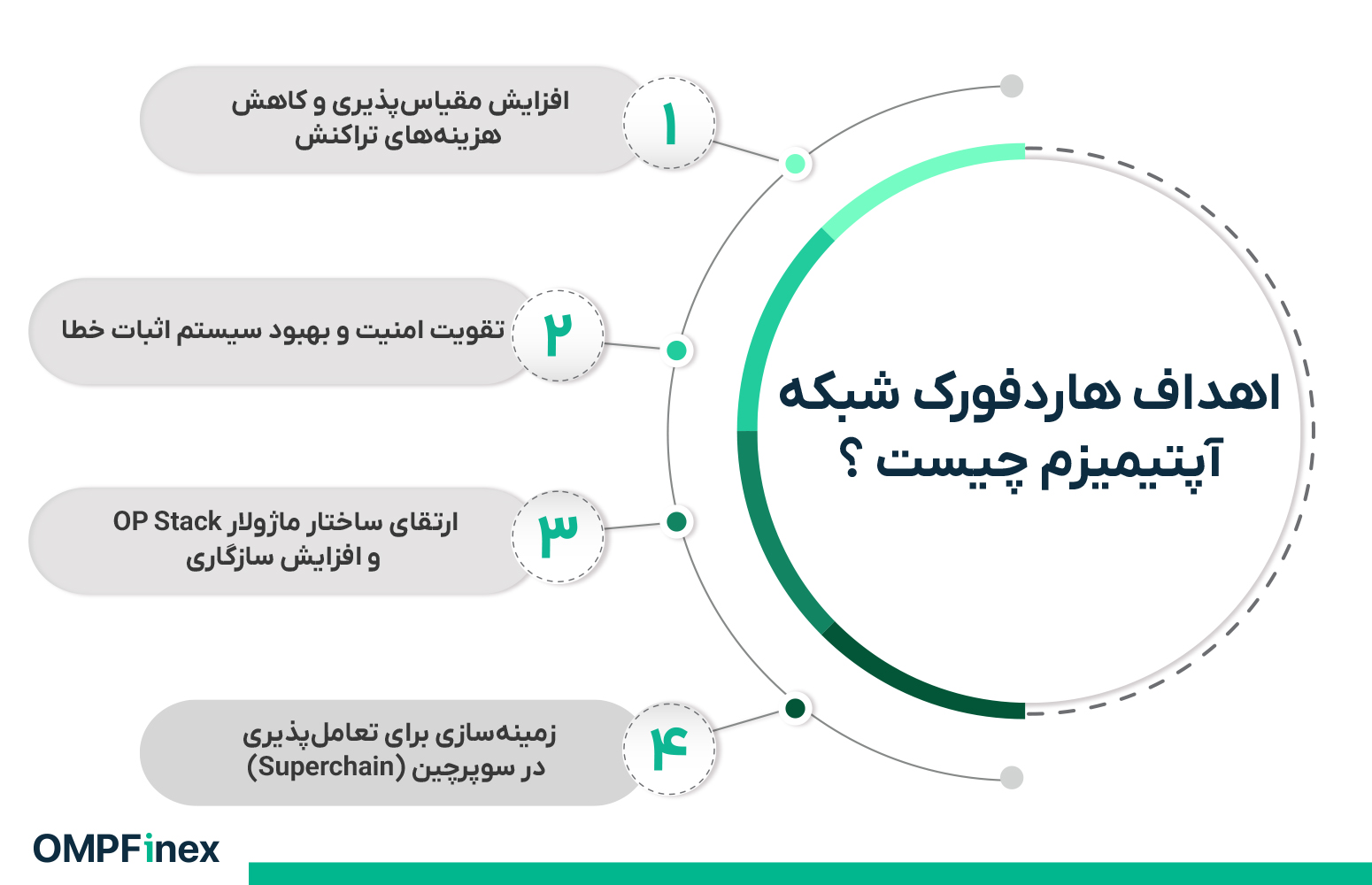  پشتیبانی از هاردفورک شبکه آپتیمیزم (OP)