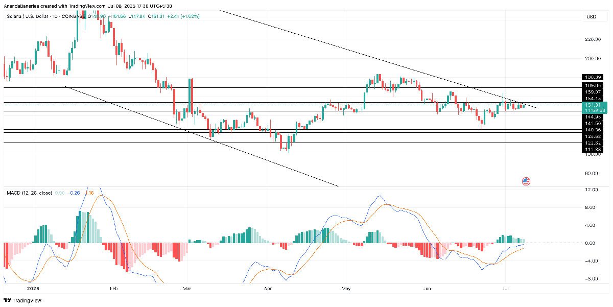 قیمت سولانا و اندیکاتور MACD