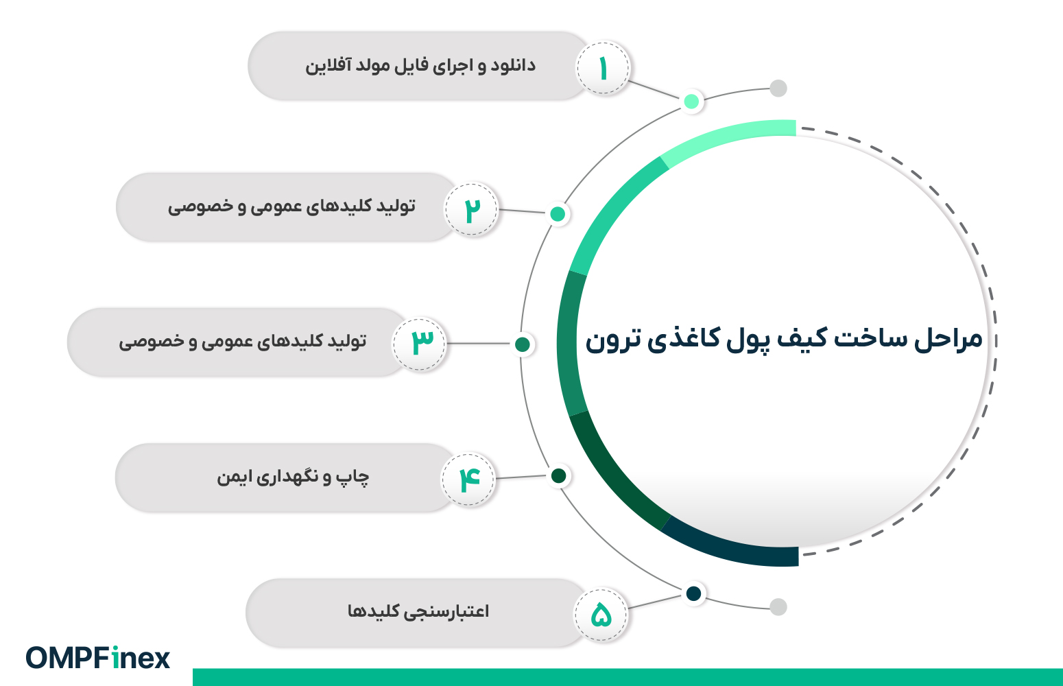 مراحل ساخت کیف پول کاغذی ترون