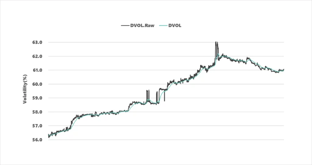لورس :شاخص نوسان ضمنی DVOL و «Skew» آپشنها در ارز دیجیتال چیست؟