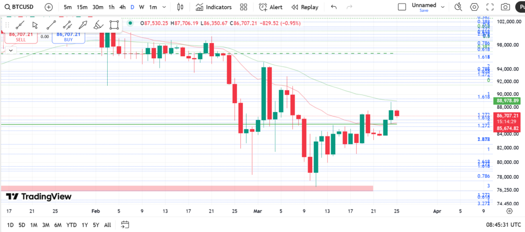 تحلیل روزانه بیت کوین BTC (۱۷ اردیبهشت ۱۴۰۴)