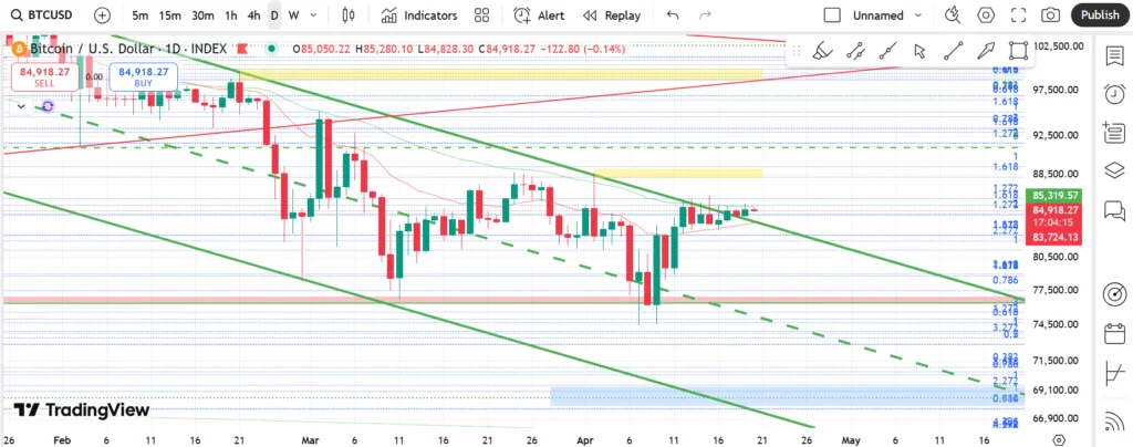 تحلیل روزانه بیت کوین BTC (۱۷ اردیبهشت ۱۴۰۴)