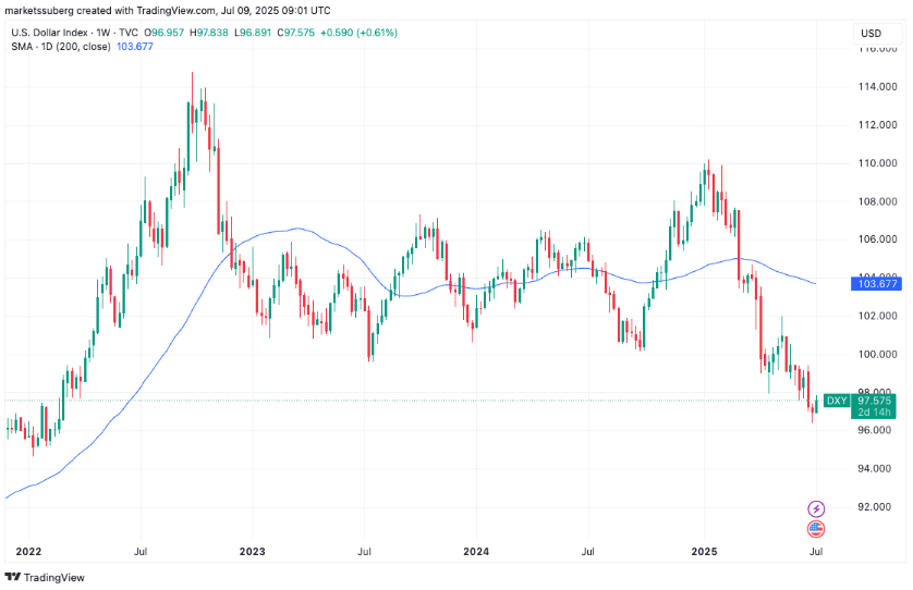 شاخص DXY به پایین‌ترین سطح ۱۲ ماهه رسید