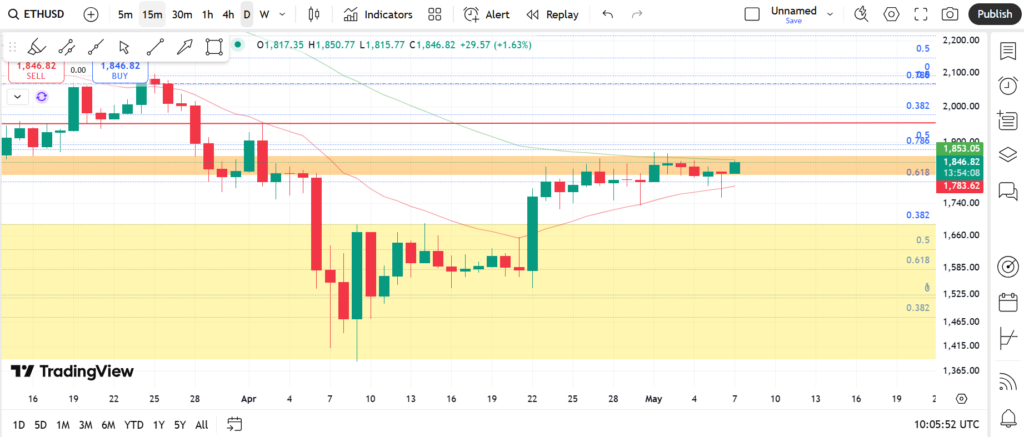  نمودار روزانه اتریوم - ۱۷ اردیبهشت