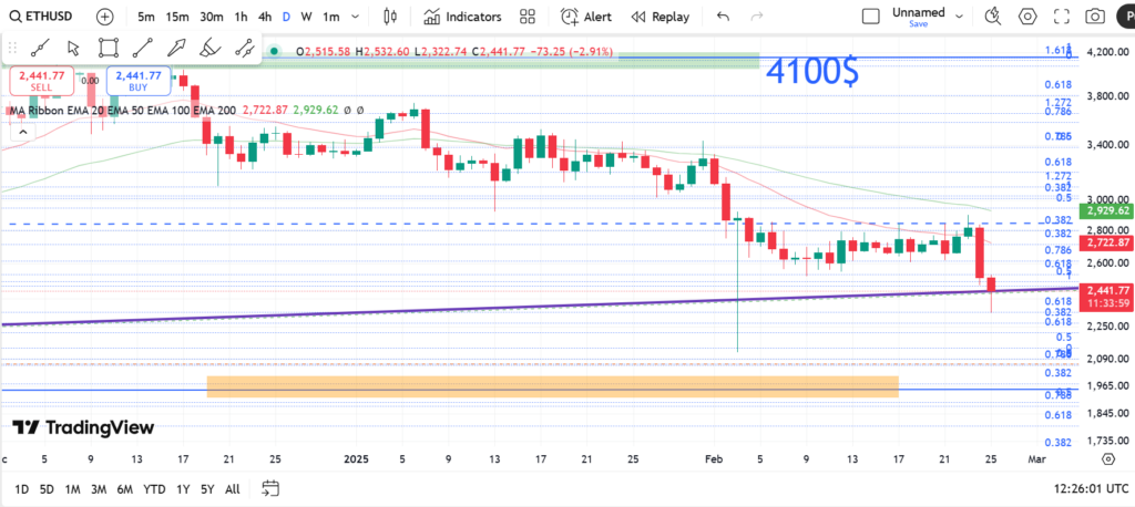 نمودار روزانه اتریوم - ۷ اسفند