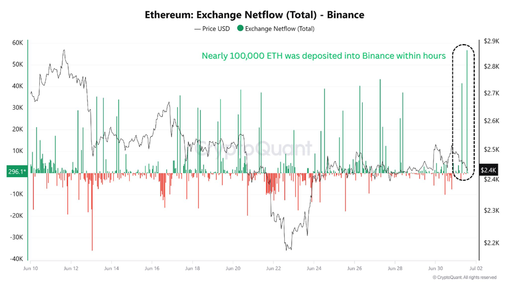 لورس :نوسان قیمت اتریوم: ورود ۱۰۰ هزار ETH به صرافی‌ها و افت تقاضای ETF