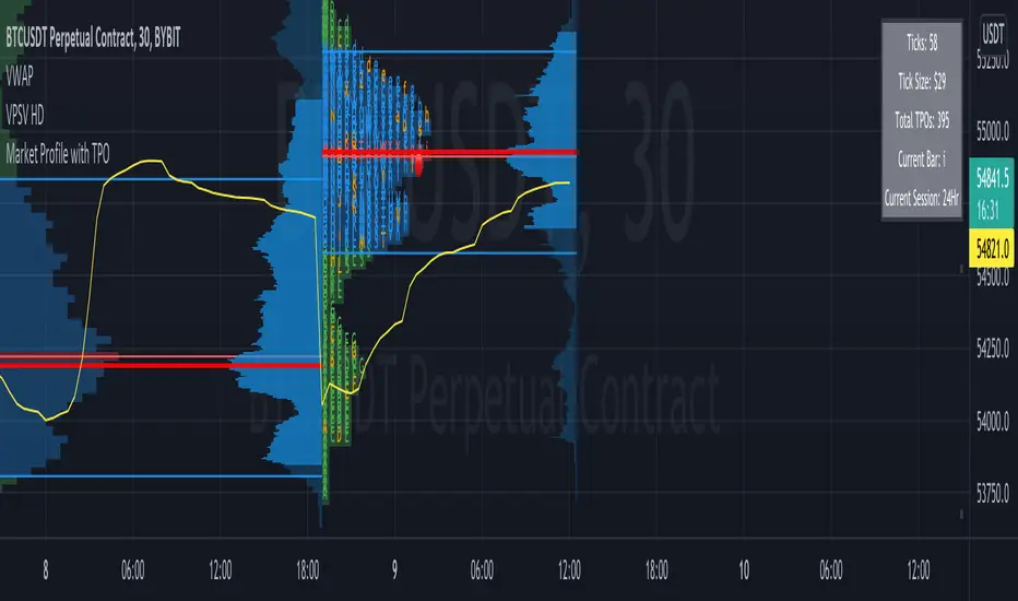 اندیکاتور TPO (Market Profile)