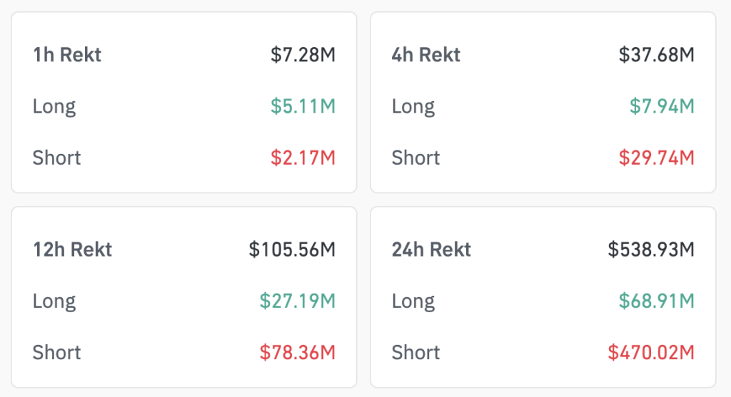 ارزش معاملات لیکوییدشده بازار در ۲۴ ساعت گذشته