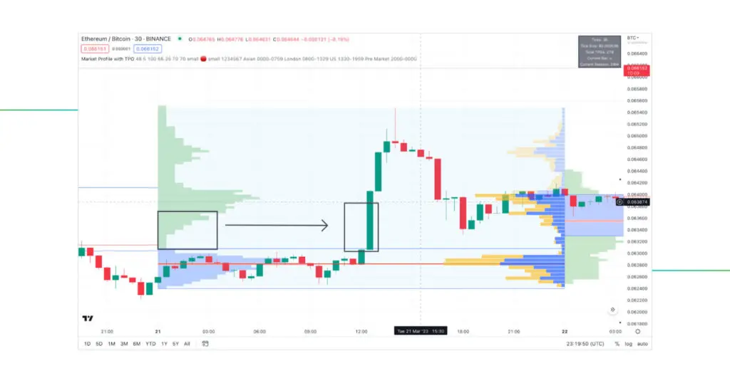 شکل ۱ - نمونهنمایش اندیکاتور Volume Profile (نوع VPVR) در پلتفرم TradingView برای یک جفتارز دیجیتال.