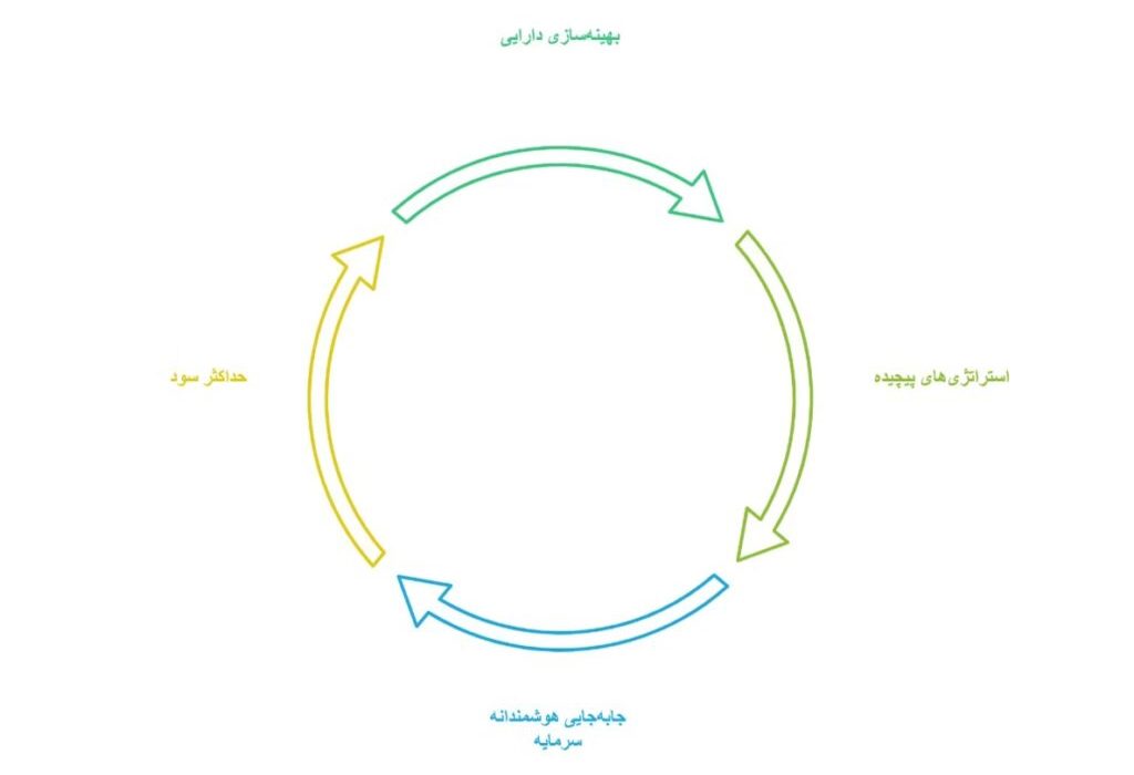 لورس :چگونه با Yield Aggregator بیشترین سود دیفای را برداشت کنید؟