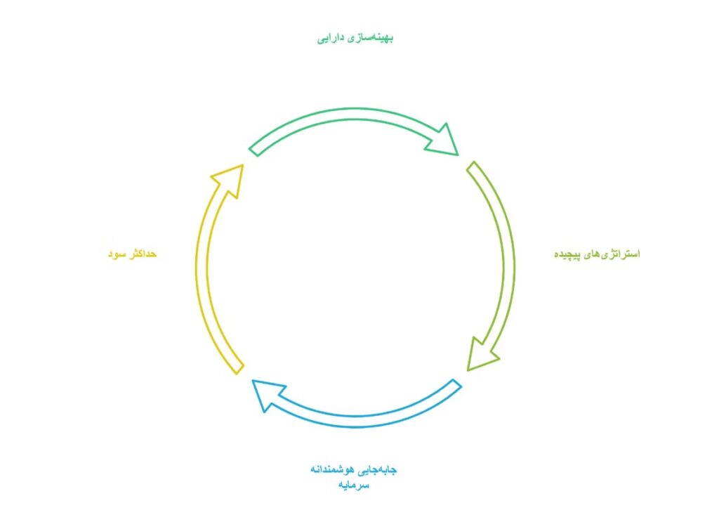 Yield Aggregator چیست؟