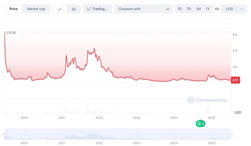 چارت ارز الگورند