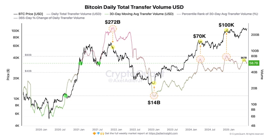 bitcoin-network-activity-signals-calm-before-next-move-says-analyst-