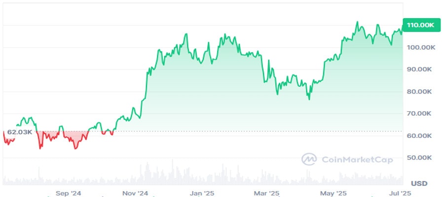 bitcoin-reclaims-110000-as-bullish-momentum-builds