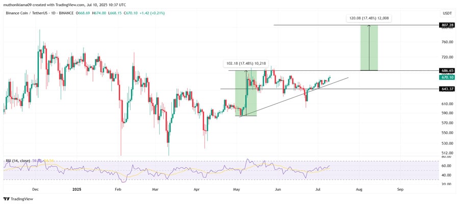 bnb-price-targets-800-as-binance-burns-1-5b-tokens