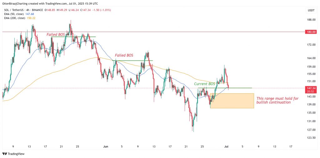لورس :سقوط قیمت سولانا با وجود ETF: راز این ریزش چیست؟