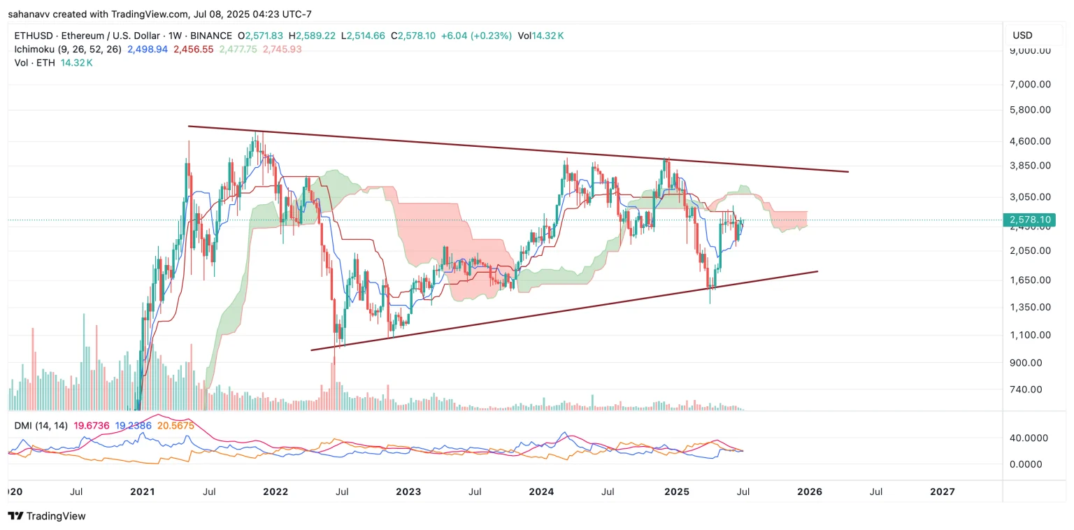 آیا اتریوم این هفته به ۳۰۰۰ دلار می‌رسد؟ تحلیل داغ ETH
