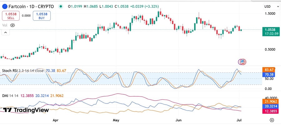 fartcoin-loses-8-4-mln-to-whale-exits-can-buyers-hold-on-to-the-1-support