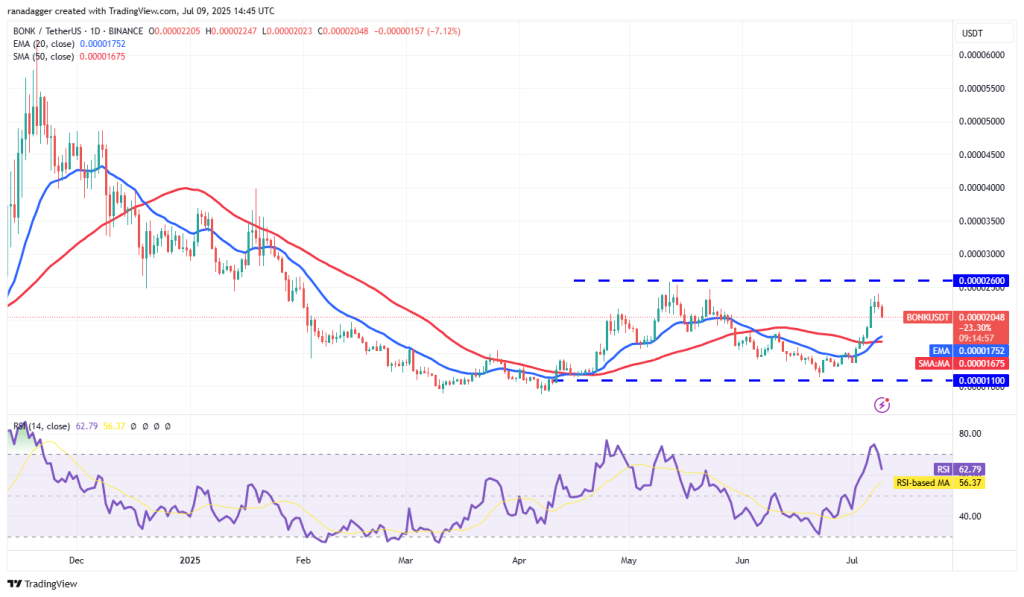 نمودار روزانه بونک