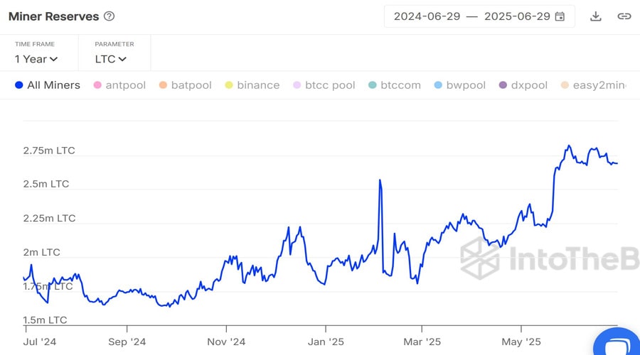 litecoin-miners-accumulation-something-brewing-