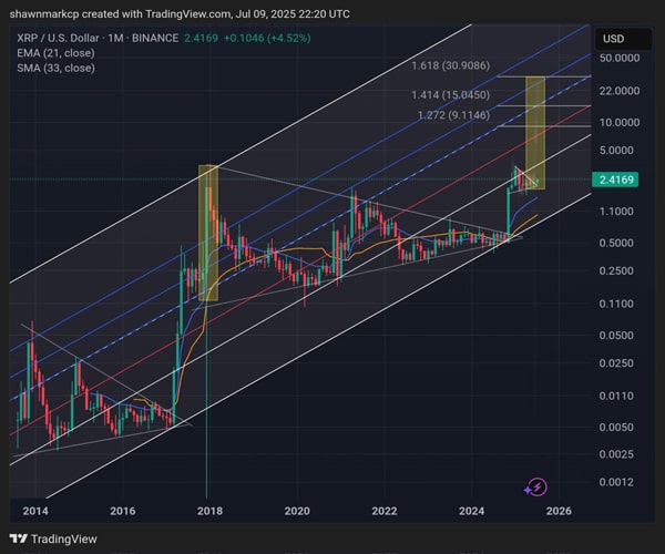 لورس :حواستان به گاد کندل ریپل باشد؛ پیشبینی افزایش قیمت XRP به ۱۰ دلار و بالاتر!