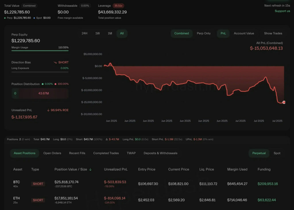 یک معاملهگر مشهور کریپتو در 10روز، 15 میلیون دلار ضرر کرد