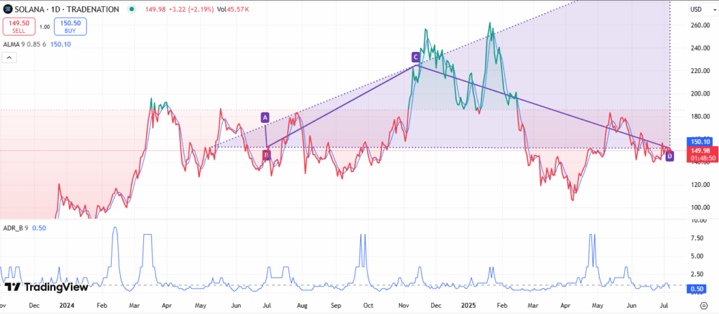 لورس :بررسی اکوسیستم سولانا در سال ۲۰۲۵؛ سه توکن کلیدی زیر ذره‌بین تحلیلگران