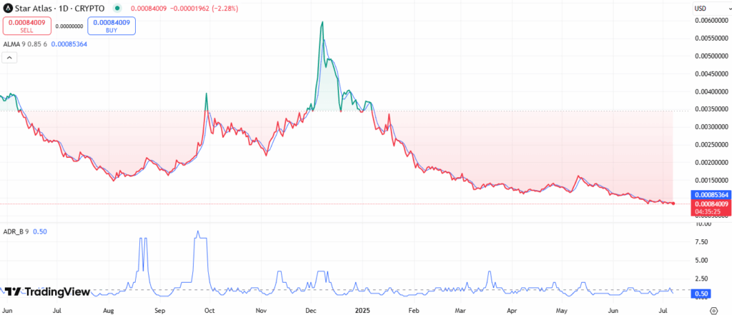 نمودار قیمت استار اطلس