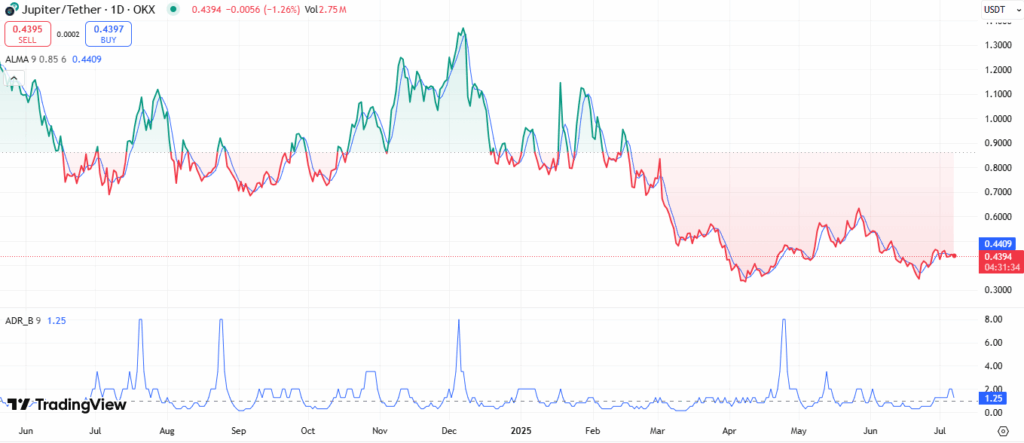 نمودار قیمت ژوپیتر